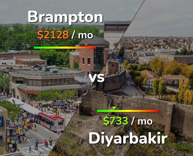 Cost of living in Brampton vs Diyarbakir infographic