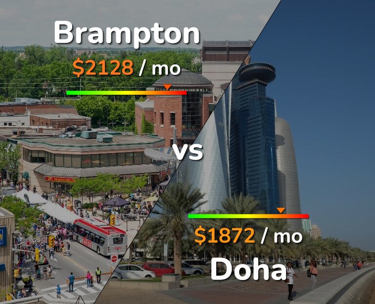 Cost of living in Brampton vs Doha infographic