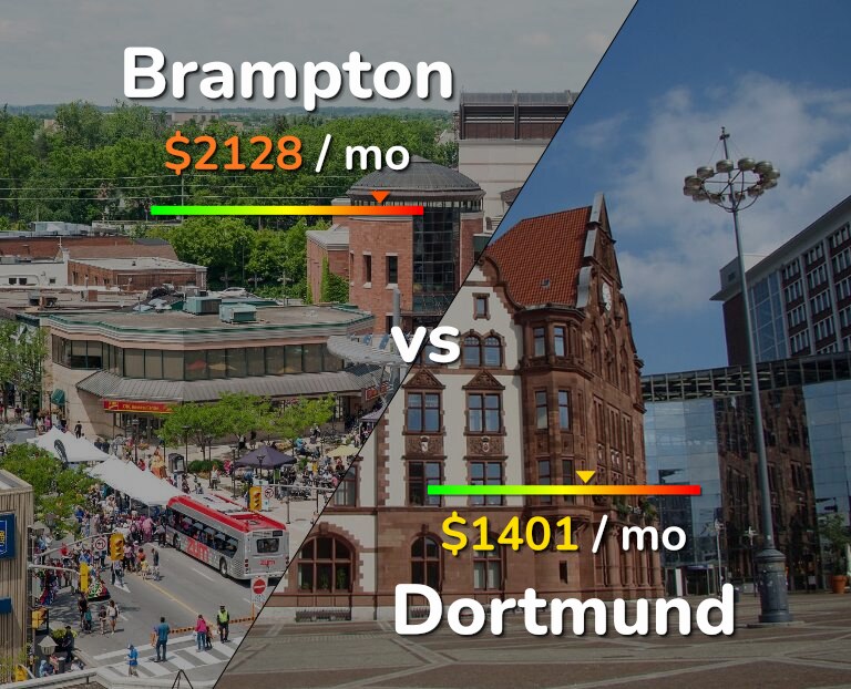 Cost of living in Brampton vs Dortmund infographic