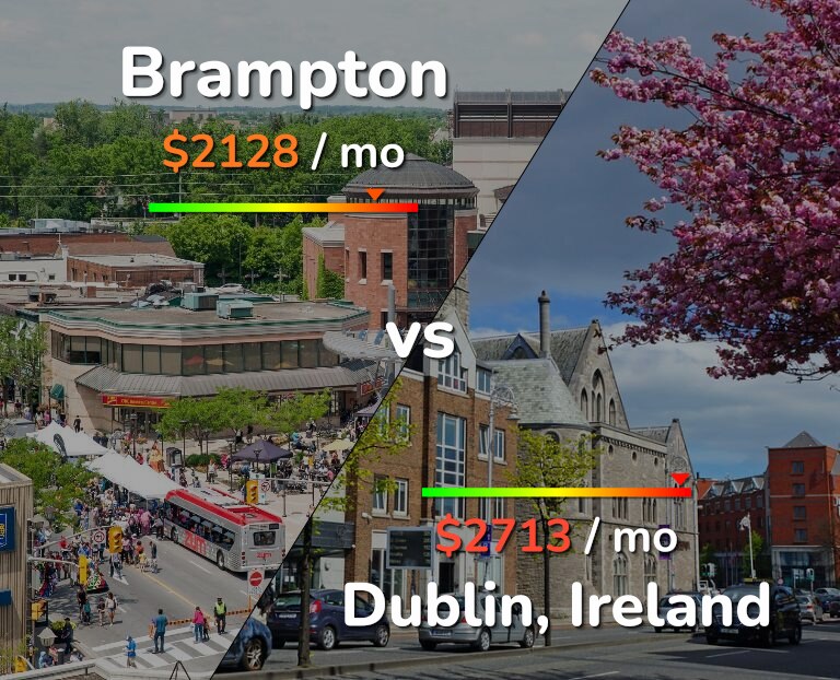 Cost of living in Brampton vs Dublin infographic