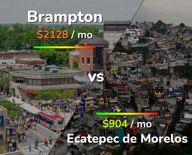 Cost of living in Brampton vs Ecatepec de Morelos infographic