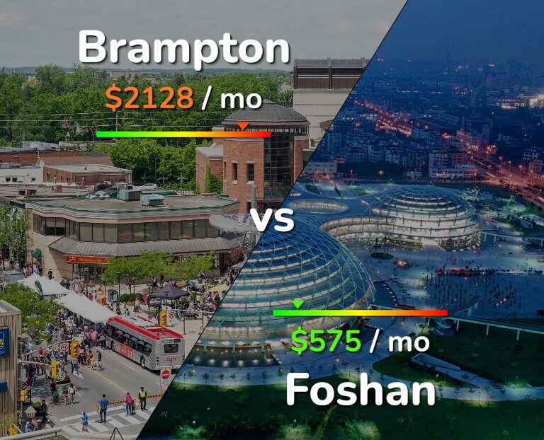 Cost of living in Brampton vs Foshan infographic