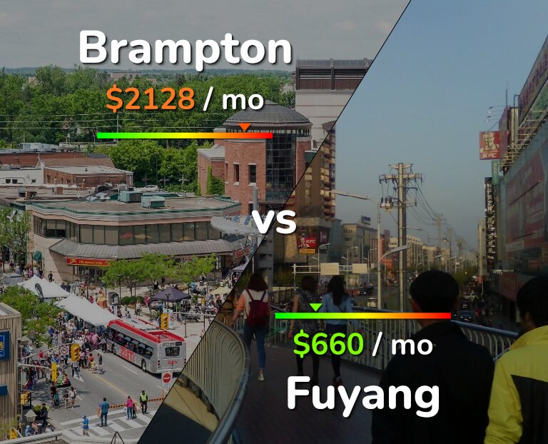 Cost of living in Brampton vs Fuyang infographic