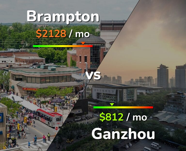 Cost of living in Brampton vs Ganzhou infographic