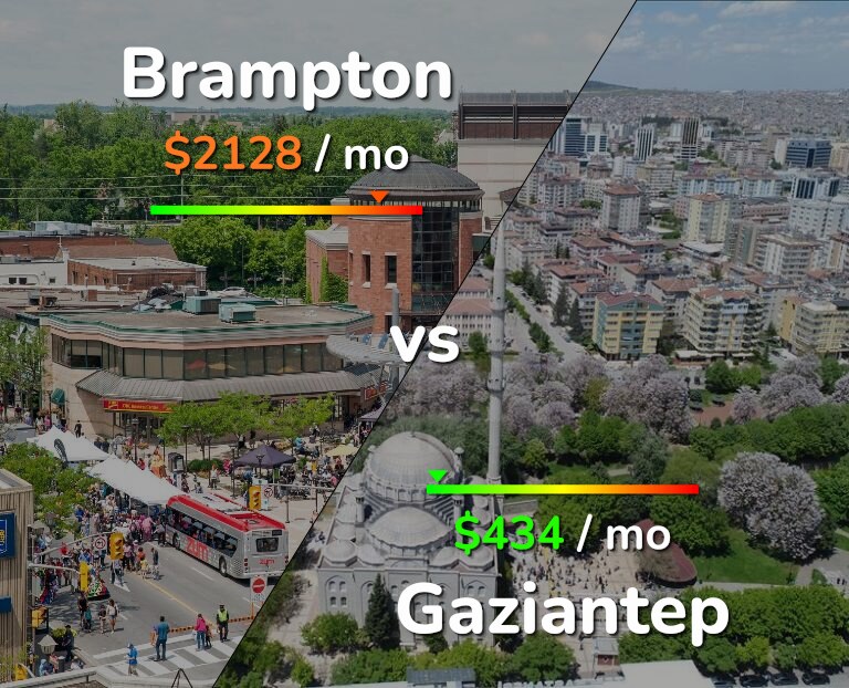 Cost of living in Brampton vs Gaziantep infographic
