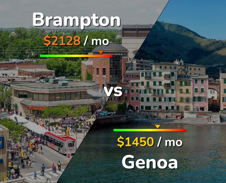 Cost of living in Brampton vs Genoa infographic