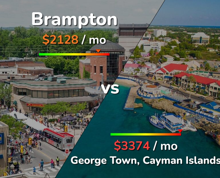 Cost of living in Brampton vs George Town infographic
