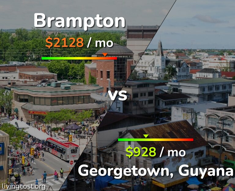 Cost of living in Brampton vs Georgetown infographic
