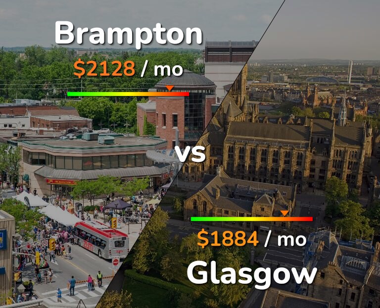 Cost of living in Brampton vs Glasgow infographic
