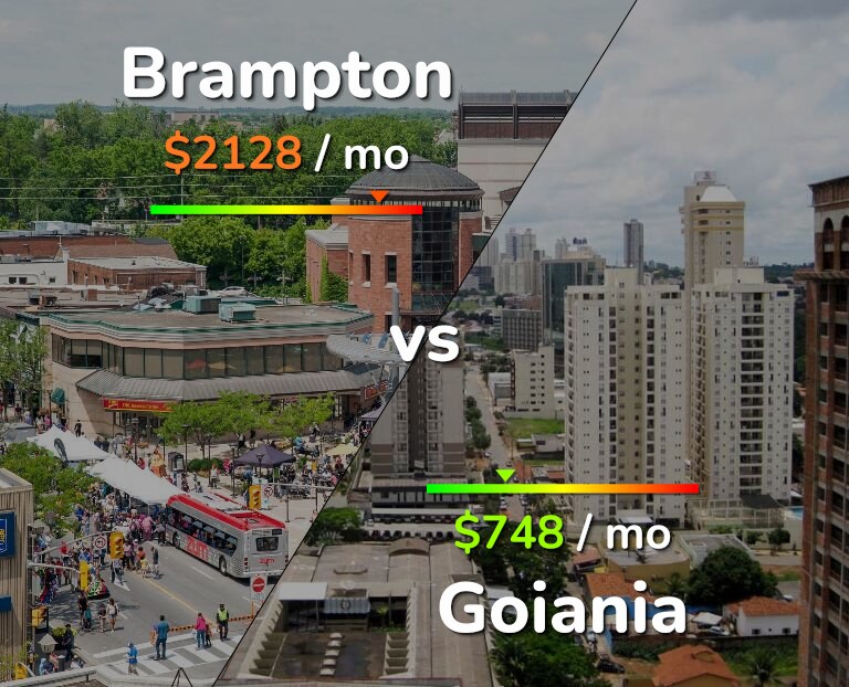 Cost of living in Brampton vs Goiania infographic