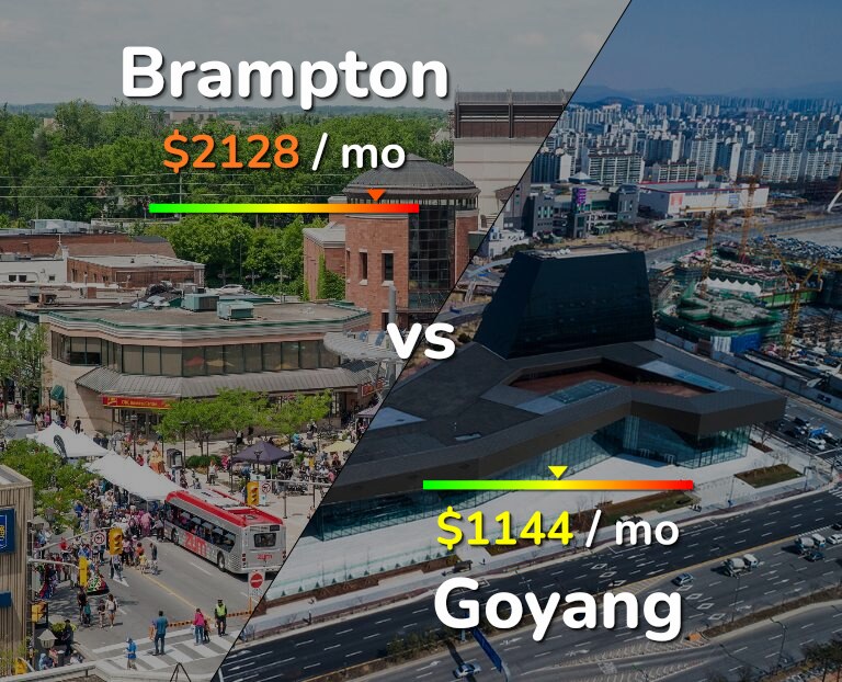 Cost of living in Brampton vs Goyang infographic