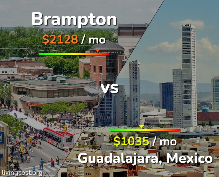 Cost of living in Brampton vs Guadalajara infographic