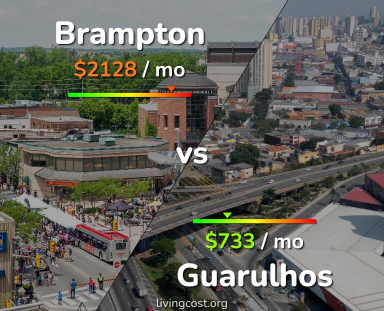 Cost of living in Brampton vs Guarulhos infographic