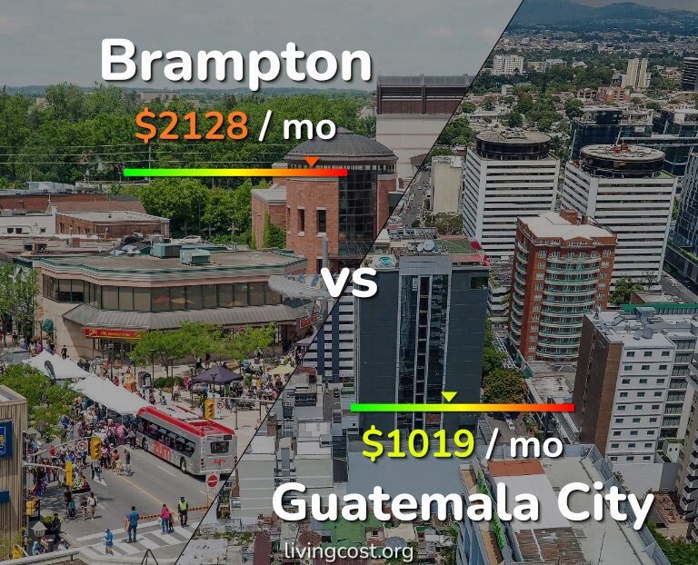 Cost of living in Brampton vs Guatemala City infographic