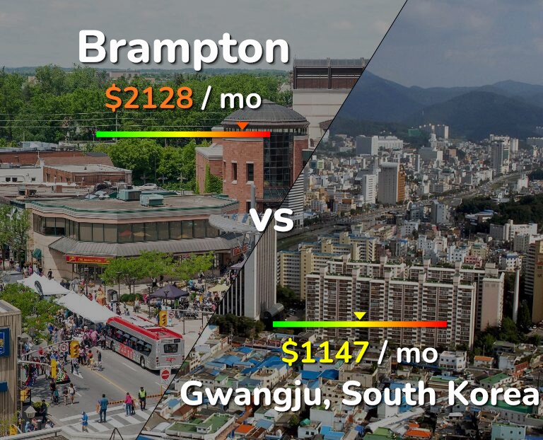 Cost of living in Brampton vs Gwangju infographic