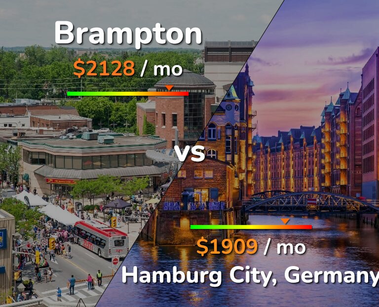 Cost of living in Brampton vs Hamburg City infographic