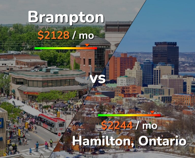 Cost of living in Brampton vs Hamilton infographic