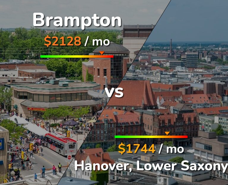 Cost of living in Brampton vs Hanover infographic