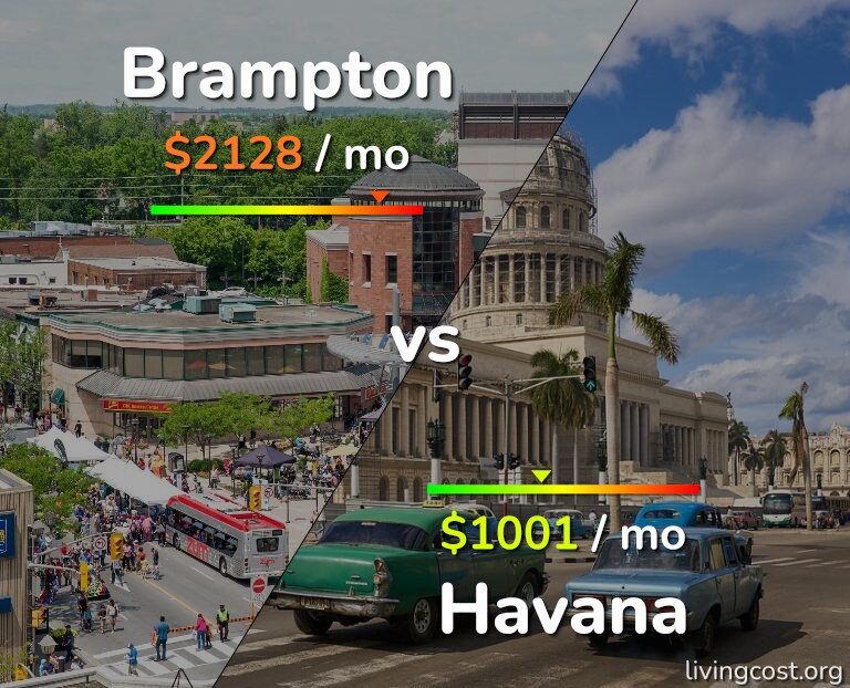 Cost of living in Brampton vs Havana infographic