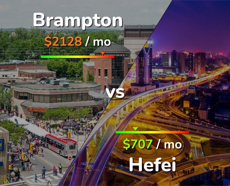 Cost of living in Brampton vs Hefei infographic