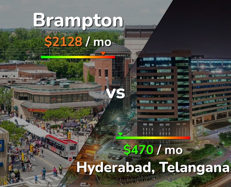 Cost of living in Brampton vs Hyderabad, India infographic
