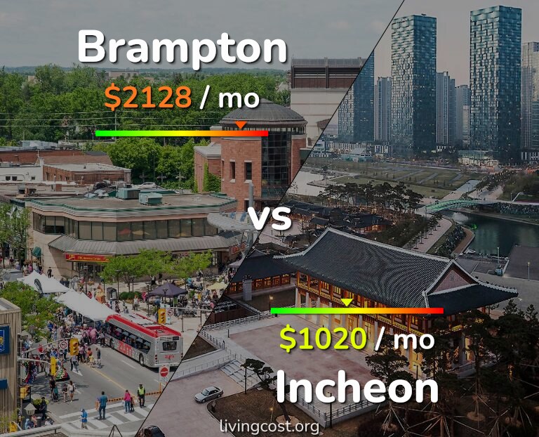 Cost of living in Brampton vs Incheon infographic