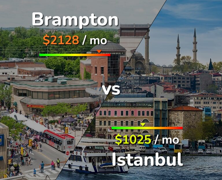 Cost of living in Brampton vs Istanbul infographic