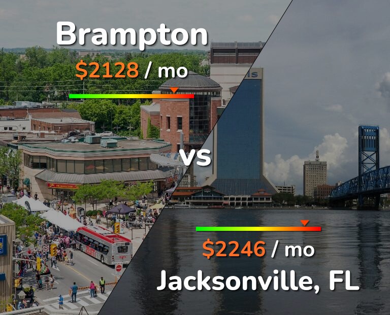 Cost of living in Brampton vs Jacksonville infographic