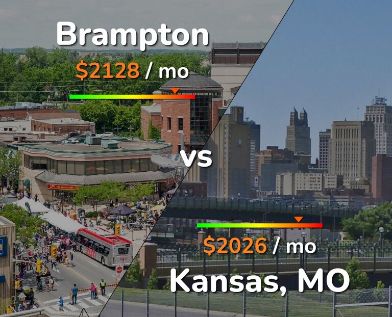Cost of living in Brampton vs Kansas infographic