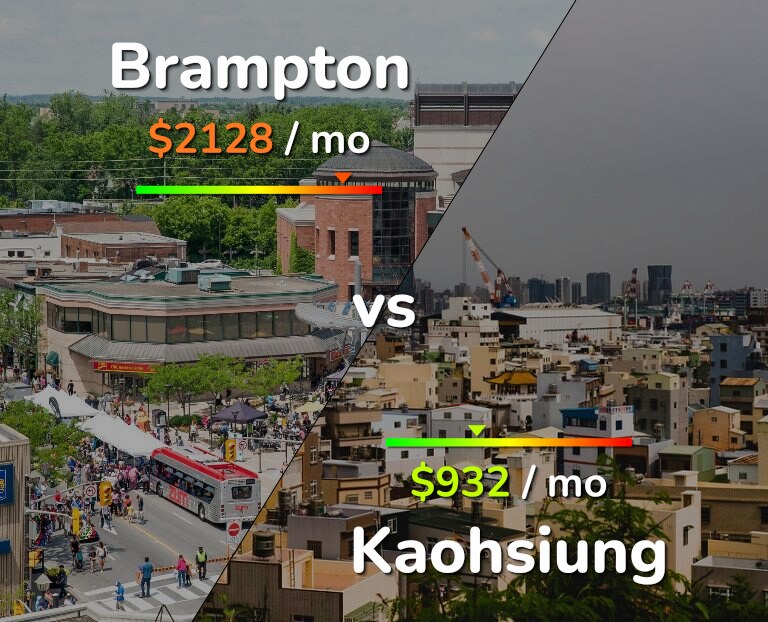 Cost of living in Brampton vs Kaohsiung infographic