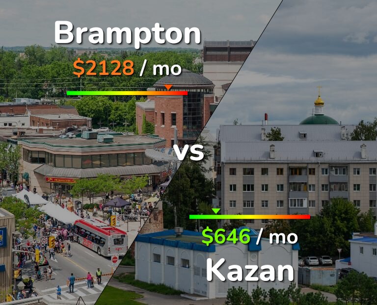 Cost of living in Brampton vs Kazan infographic
