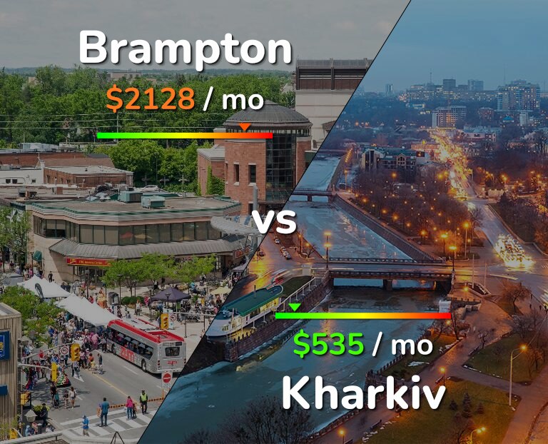 Cost of living in Brampton vs Kharkiv infographic