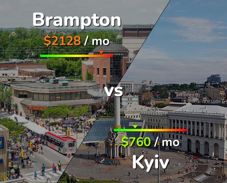 Cost of living in Brampton vs Kyiv infographic