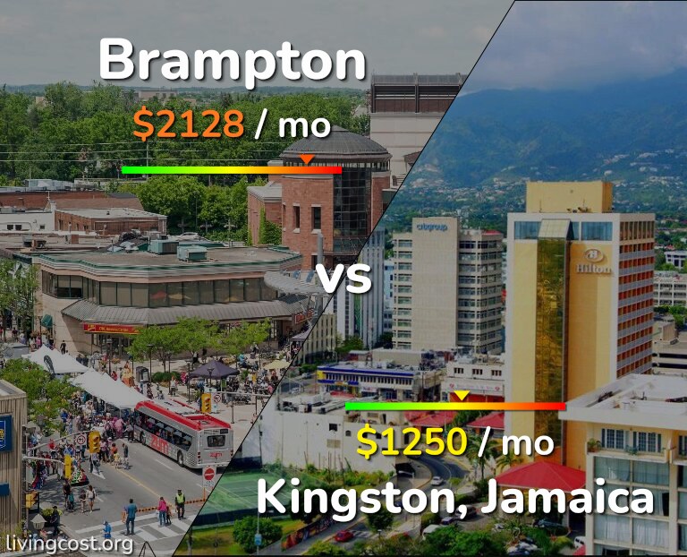 Cost of living in Brampton vs Kingston infographic