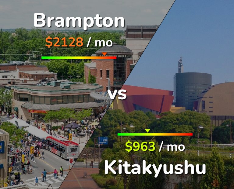Cost of living in Brampton vs Kitakyushu infographic