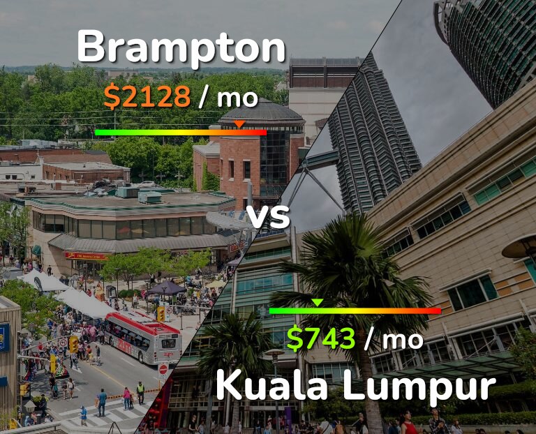 Cost of living in Brampton vs Kuala Lumpur infographic