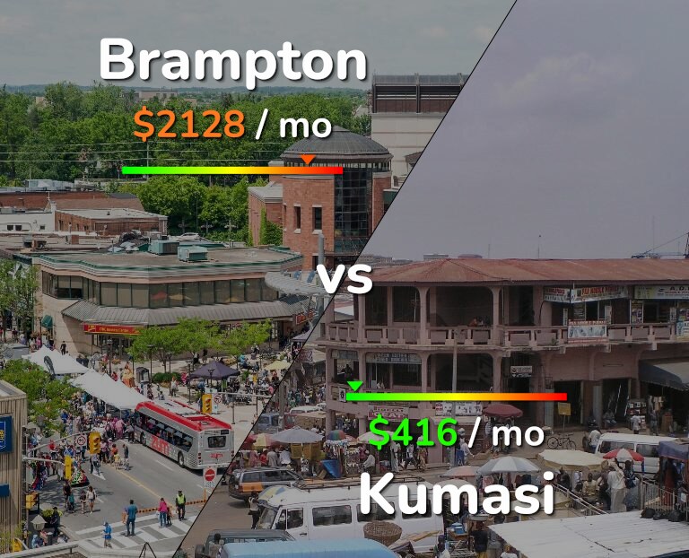Cost of living in Brampton vs Kumasi infographic