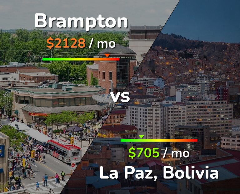 Cost of living in Brampton vs La Paz infographic