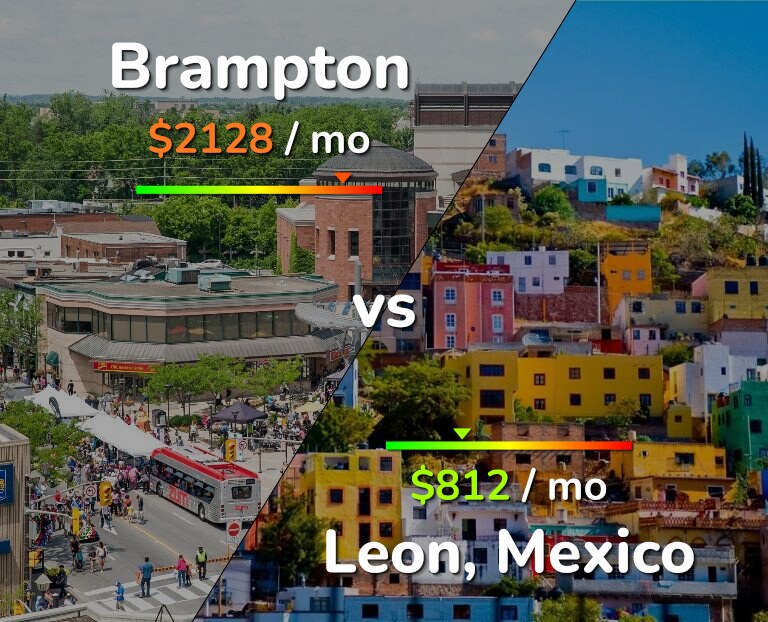 Cost of living in Brampton vs Leon infographic