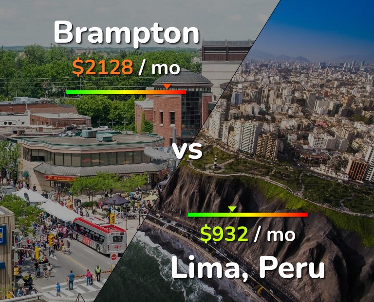 Cost of living in Brampton vs Lima infographic