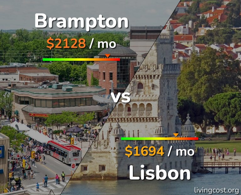 Cost of living in Brampton vs Lisbon infographic