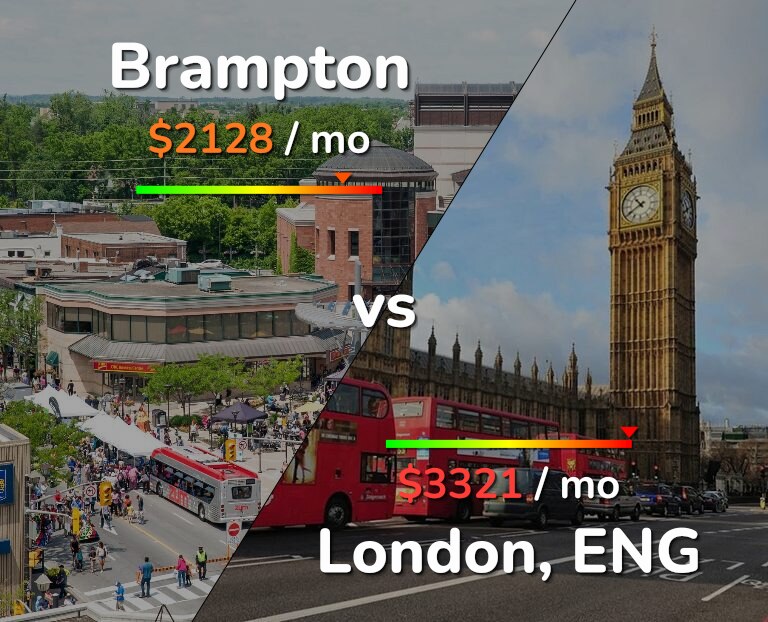 Cost of living in Brampton vs London infographic