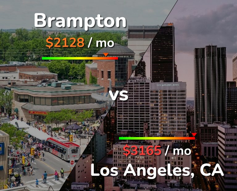 Cost of living in Brampton vs Los Angeles infographic