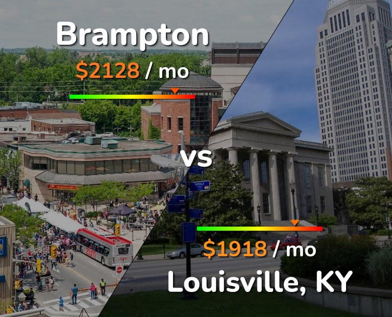 Cost of living in Brampton vs Louisville infographic