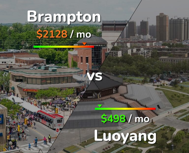 Cost of living in Brampton vs Luoyang infographic