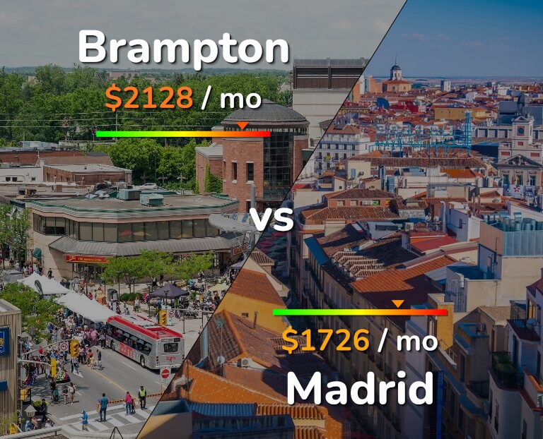 Cost of living in Brampton vs Madrid infographic