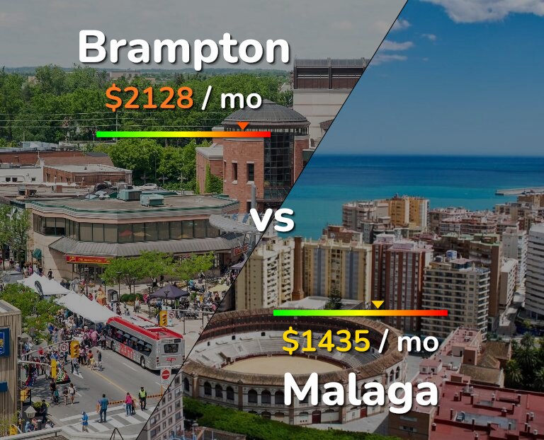 Cost of living in Brampton vs Malaga infographic