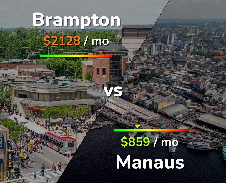 Cost of living in Brampton vs Manaus infographic
