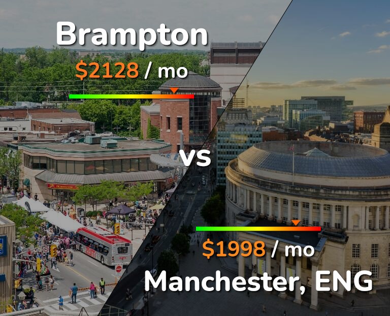 Cost of living in Brampton vs Manchester infographic