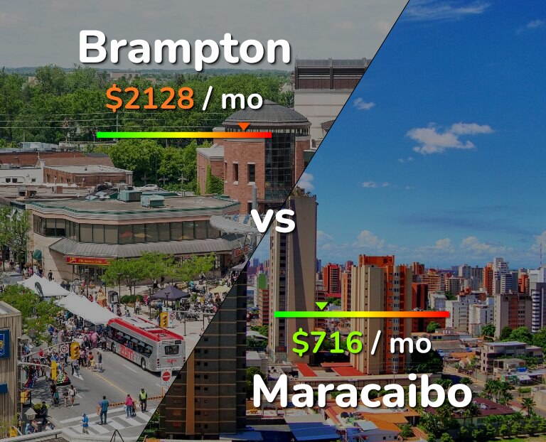 Cost of living in Brampton vs Maracaibo infographic